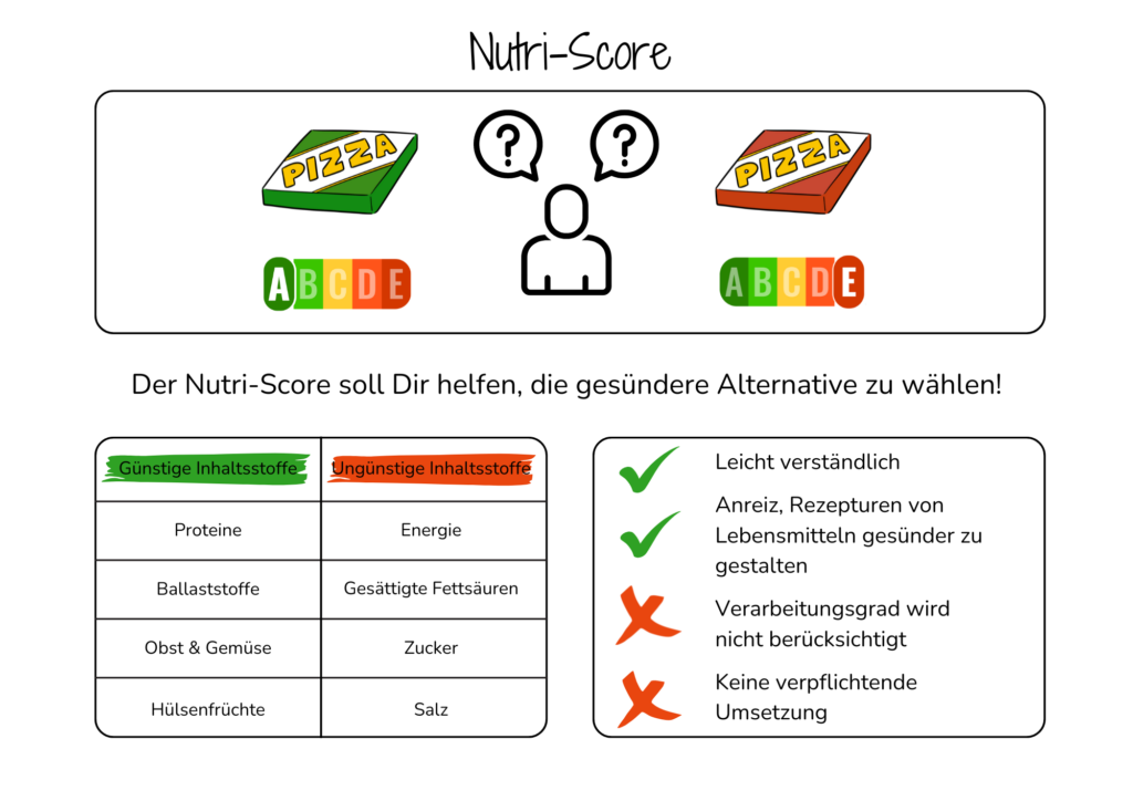 In dem Beitrag erfährst Du, wie Dir der Nutri-Score bei der Auswahl gesünderer Lebensmittel helfen kann.