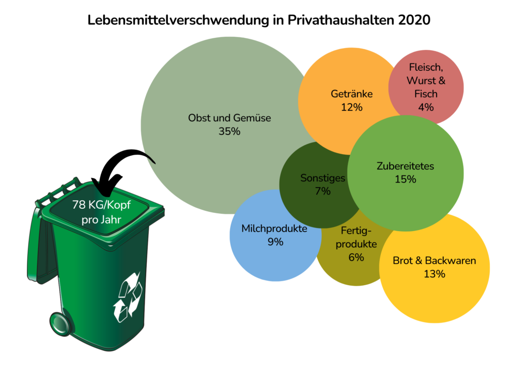 Abbildung Lebensmittelverschwendung in Privathaushalten 2020